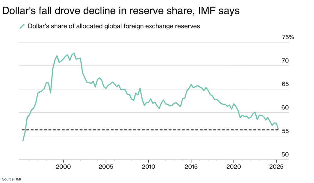What has to break for gold to hit $10,000 Dollars fall drove decline in reserve share IMF says - The Oregon Group - Critical Minerals and Energy Intelligence