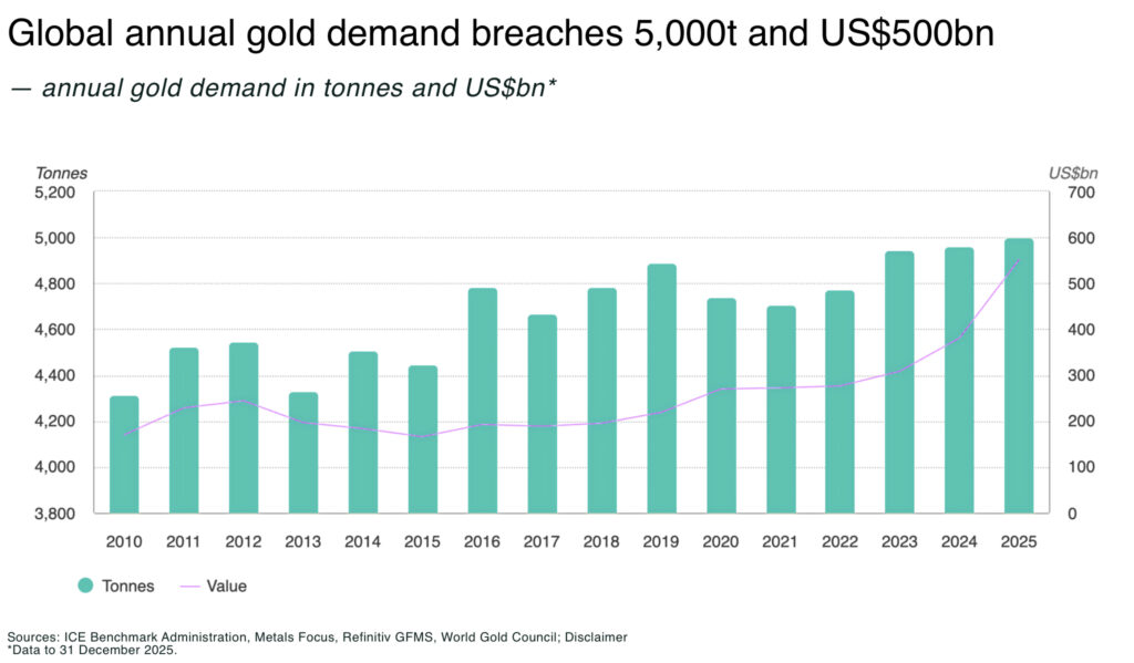 What has to break for gold to hit $10,000 Global annual gold demand breaches 5000t and US500bn - The Oregon Group - Critical Minerals and Energy Intelligence
