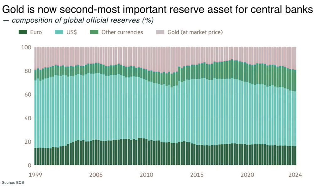 What has to break for gold to hit $10,000 Gold is now second most important reserve asset for central banks - The Oregon Group - Critical Minerals and Energy Intelligence