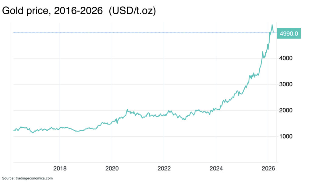 What has to break for gold to hit $10,000 Gold price 2016 2026 USDt.oz - The Oregon Group - Critical Minerals and Energy Intelligence