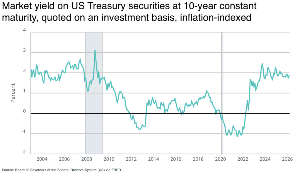 What has to break for gold to hit $10,000 Market yield on US Treasury securities at 10 year constant maturity quoted on an investment basis inflation indexed - The Oregon Group - Critical Minerals and Energy Intelligence