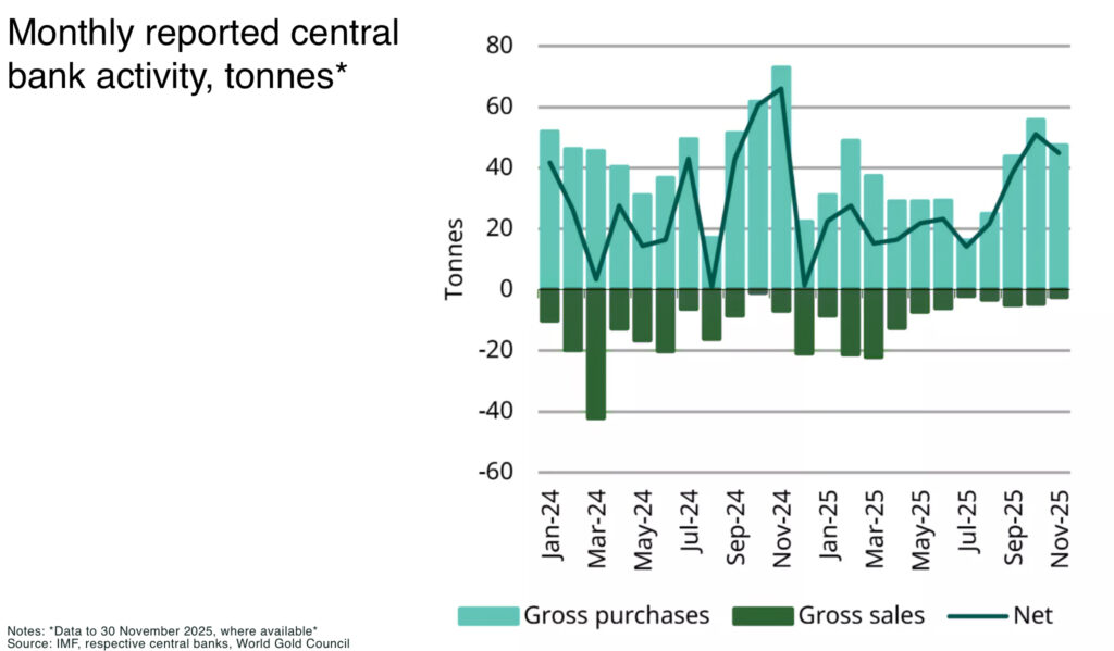 What has to break for gold to hit $10,000 Monthly reported central bank activity tonnes - The Oregon Group - Critical Minerals and Energy Intelligence