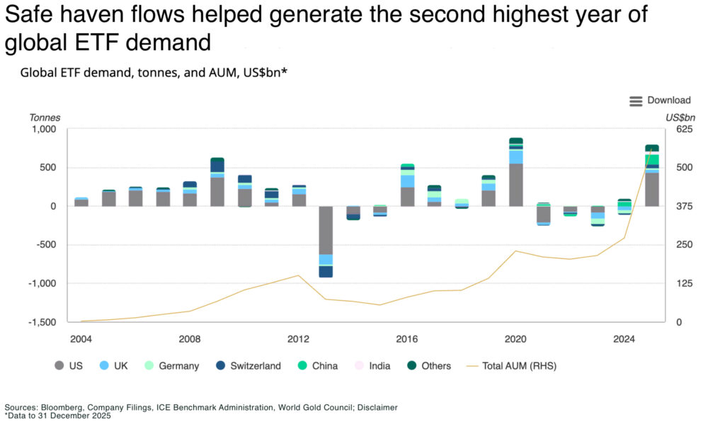 What has to break for gold to hit $10,000 Safe haven flows helped generate the second highest year of global ETF demand - The Oregon Group - Critical Minerals and Energy Intelligence