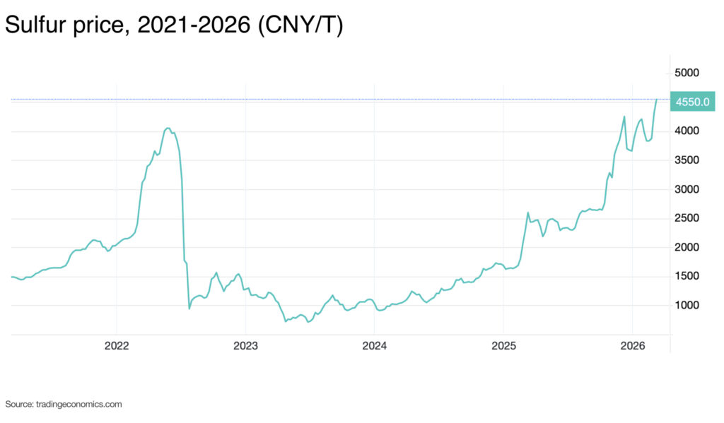 Sulfur price 2021 2026 CNYT - The Oregon Group - Critical Minerals and Energy Intelligence