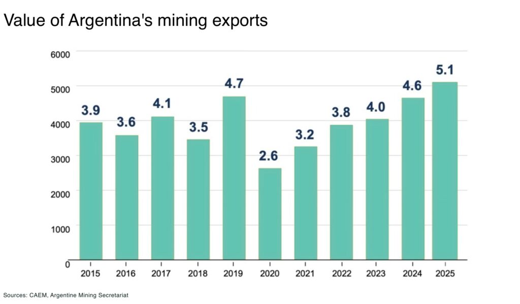 Argentina's opportunity for an historic turn-around in mining Value of Argentinas mining exports - The Oregon Group - Critical Minerals and Energy Intelligence