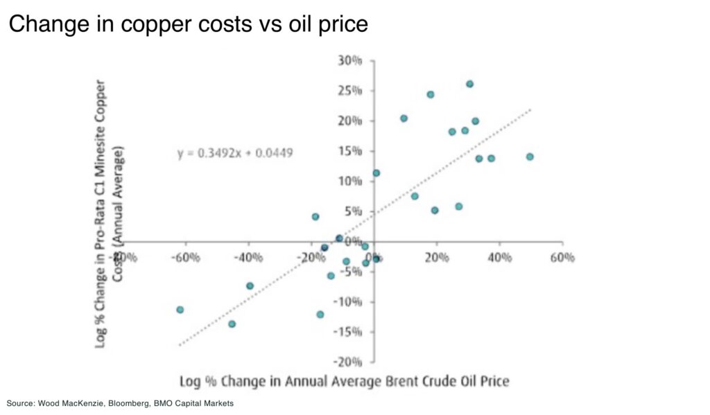 Change in copper costs vs oil price middle east - The Oregon Group - Critical Minerals and Energy Intelligence