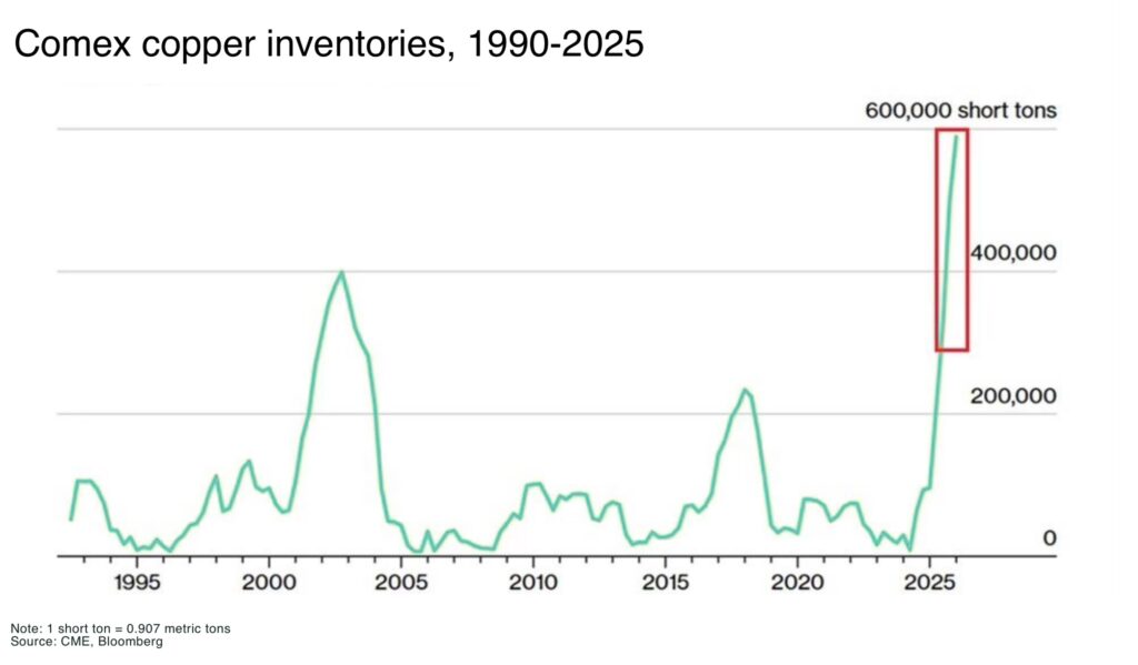 Comex copper inventories 1990 2025 - The Oregon Group - Critical Minerals and Energy Intelligence