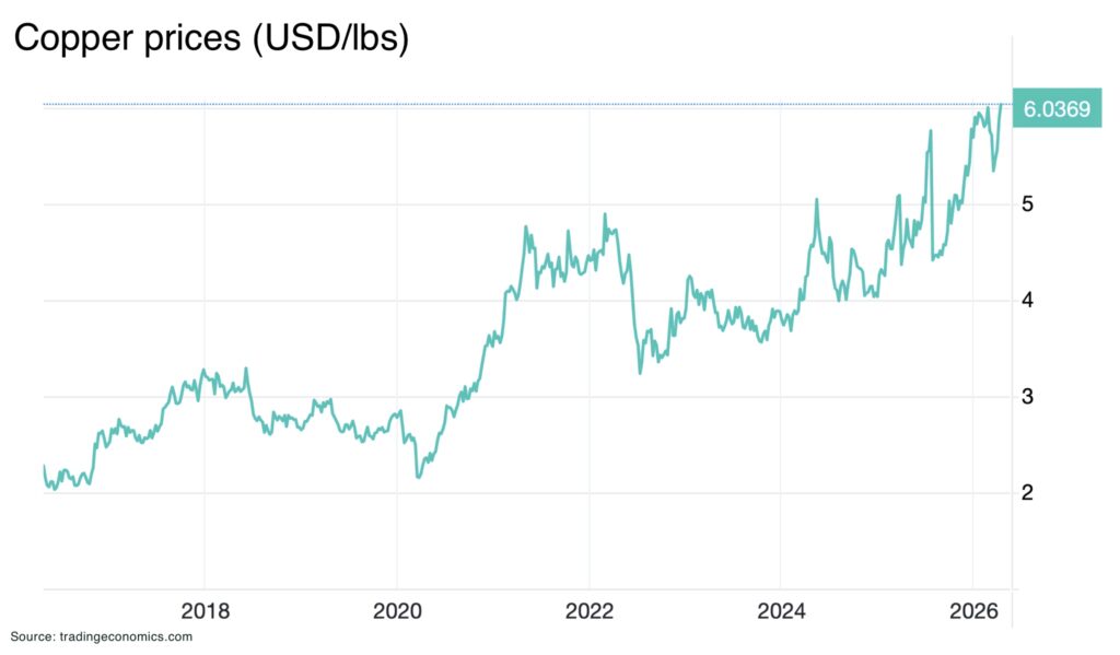 Copper prices USDlbs - The Oregon Group - Critical Minerals and Energy Intelligence