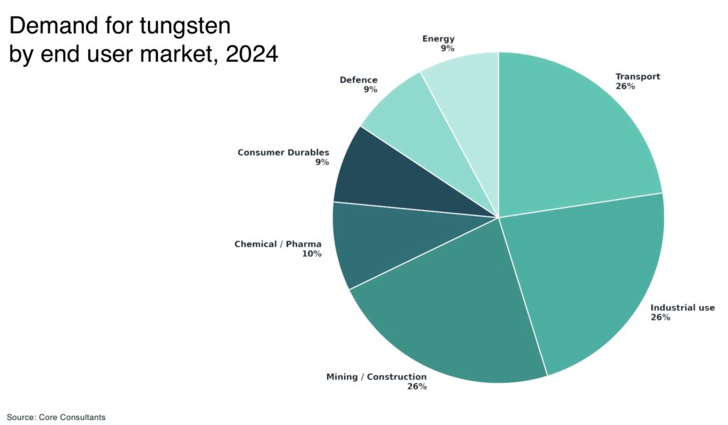 Demand for tungsten by end user market 2024 - The Oregon Group - Critical Minerals and Energy Intelligence