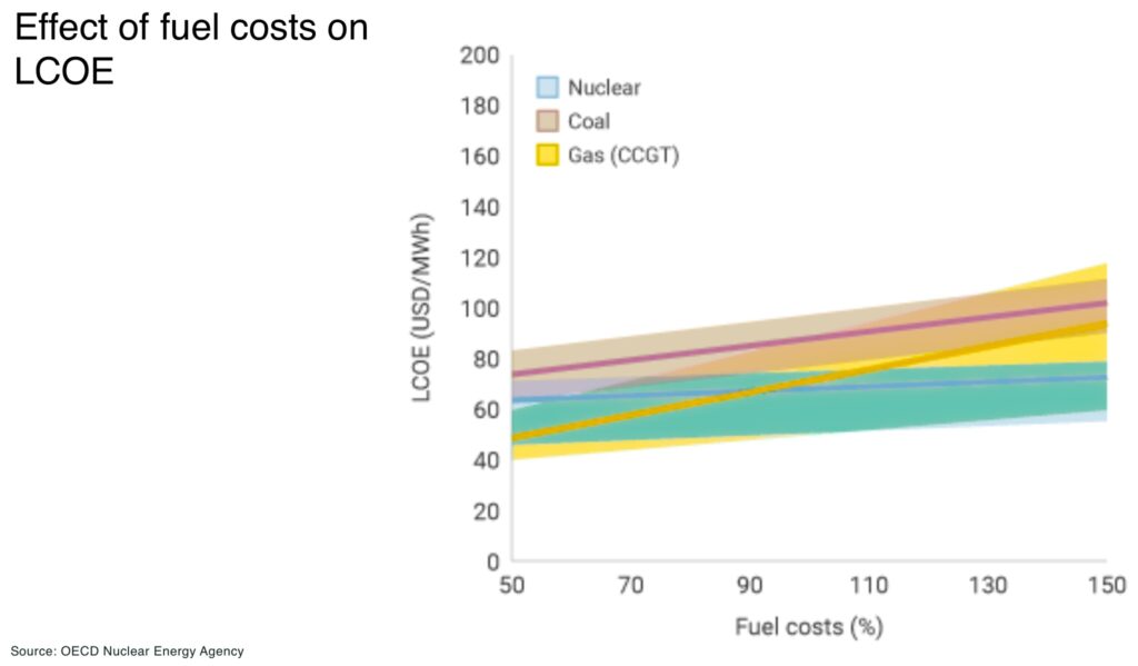 Effect of fuel costs on LCOE - The Oregon Group - Critical Minerals and Energy Intelligence