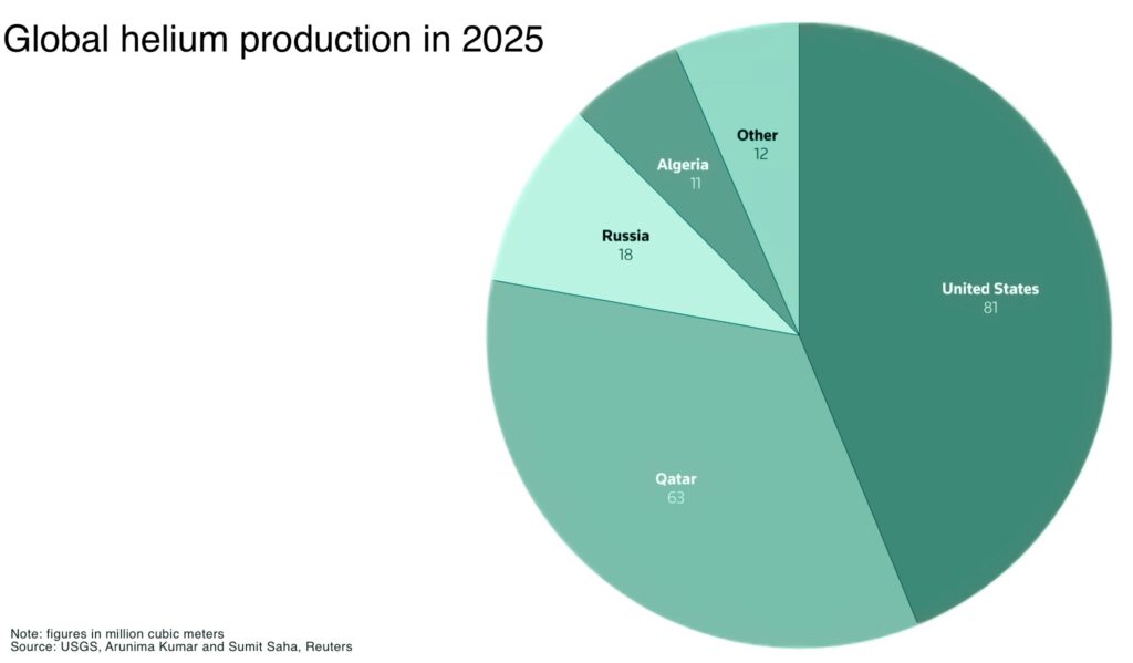 Global helium production in 2025 - The Oregon Group - Critical Minerals and Energy Intelligence