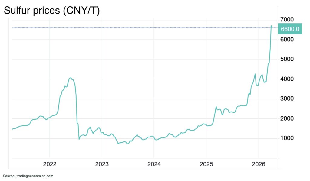 China moves to halt sulphuric acid exports as war-driven supply shock deepens Sulfur prices CNYT - The Oregon Group - Critical Minerals and Energy Intelligence