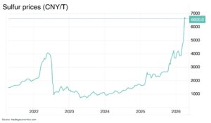 China moves to halt sulphuric acid exports as war-driven supply shock deepens
