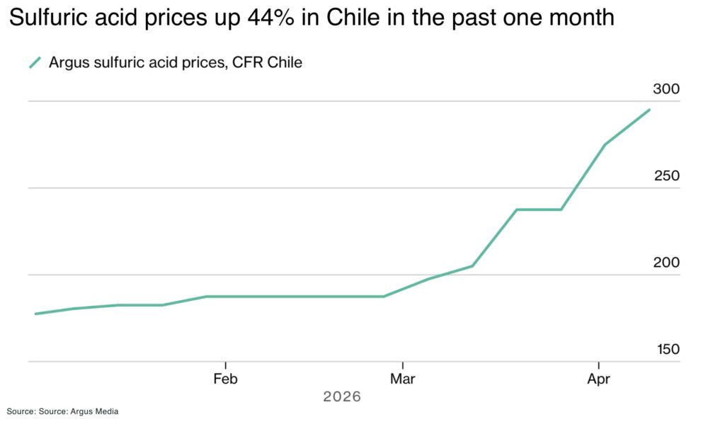 China moves to halt sulphuric acid exports as war-driven supply shock deepens Sulfuric acid prices up 44 in Chile in the past one month - The Oregon Group - Critical Minerals and Energy Intelligence