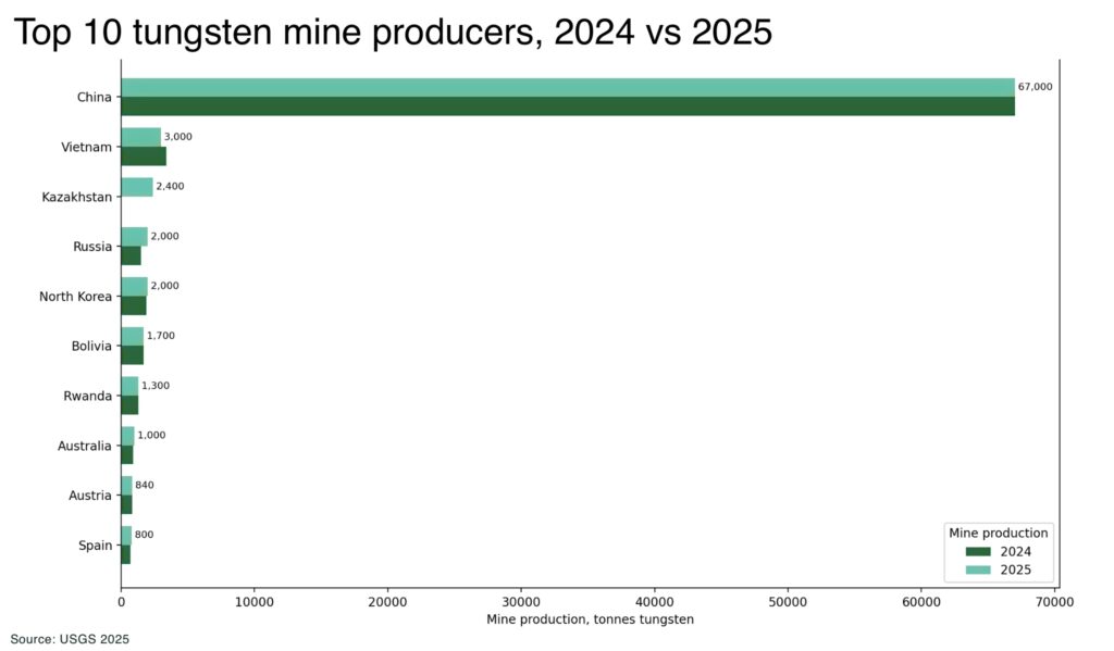 Top 10 tungsten mine producers 2024 vs 2025 - The Oregon Group - Critical Minerals and Energy Intelligence