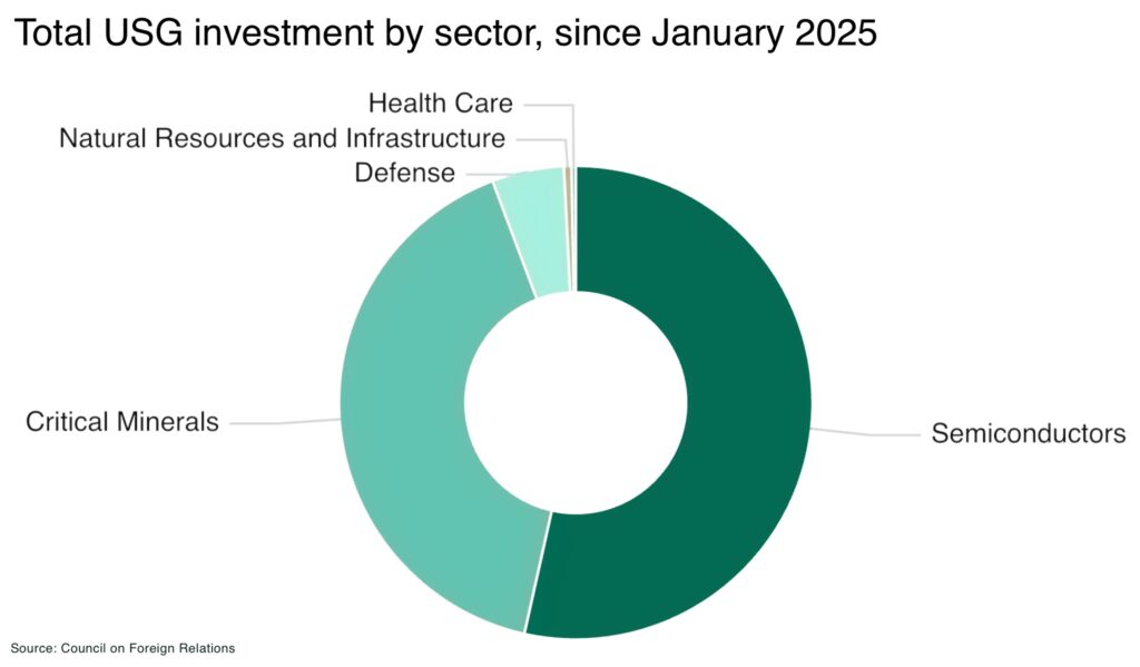 Total USG investment by sector since January 2025 - The Oregon Group - Critical Minerals and Energy Intelligence