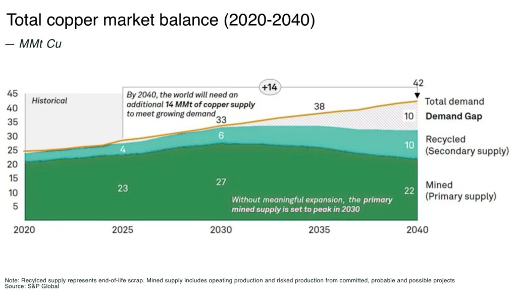 Total copper market balance 2020 2040 - The Oregon Group - Critical Minerals and Energy Intelligence