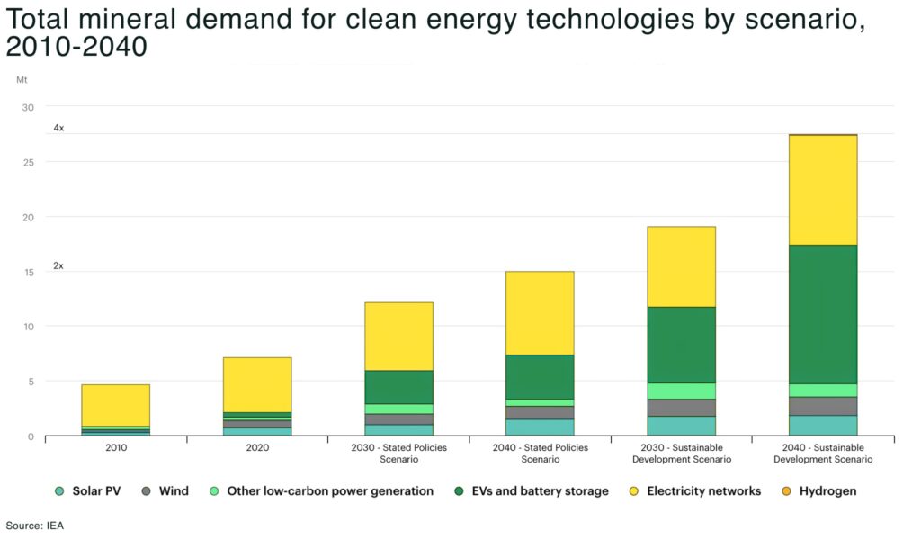 Disinformation war erupts in global mining Total mineral demand for clean energy technologies by scenario 2010 2040 - The Oregon Group - Critical Minerals and Energy Intelligence