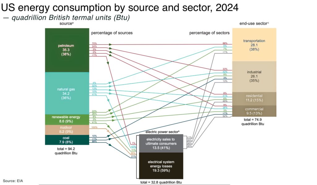 US energy consumption by source and sector 2024 uranium - The Oregon Group - Critical Minerals and Energy Intelligence