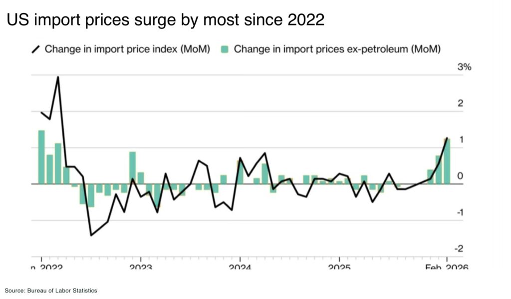 US import prices surge by most since 2022 - The Oregon Group - Critical Minerals and Energy Intelligence