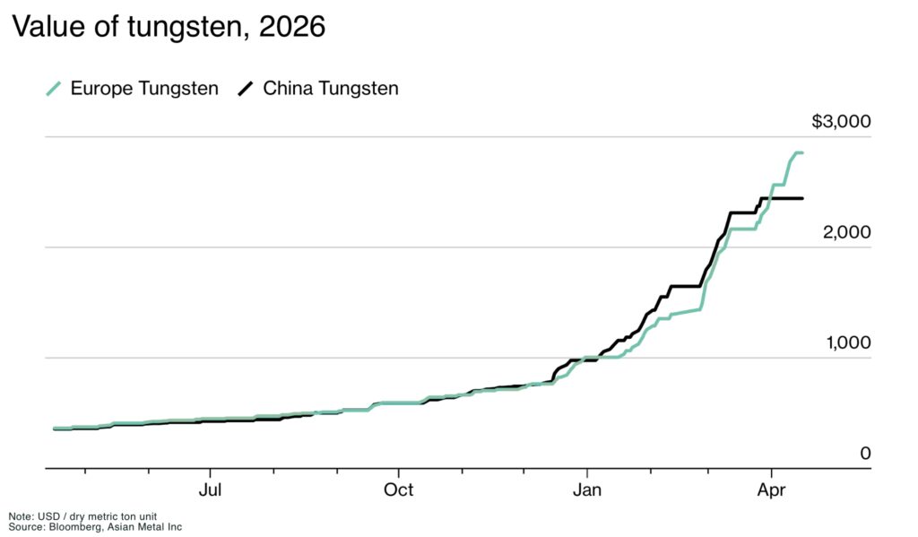Value of tungsten 2026 - The Oregon Group - Critical Minerals and Energy Intelligence