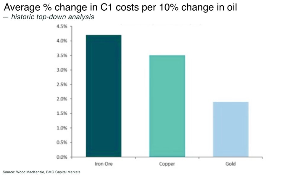 copper Average change in C1 costs per 10 change in oil - The Oregon Group - Critical Minerals and Energy Intelligence