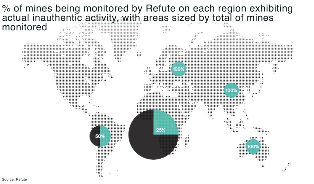 Disinformation war erupts in global mining of mines being monitored by Refute on each region exhibiting actual inauthentic activity with areas sized by total of mines monitored - The Oregon Group - Critical Minerals and Energy Intelligence