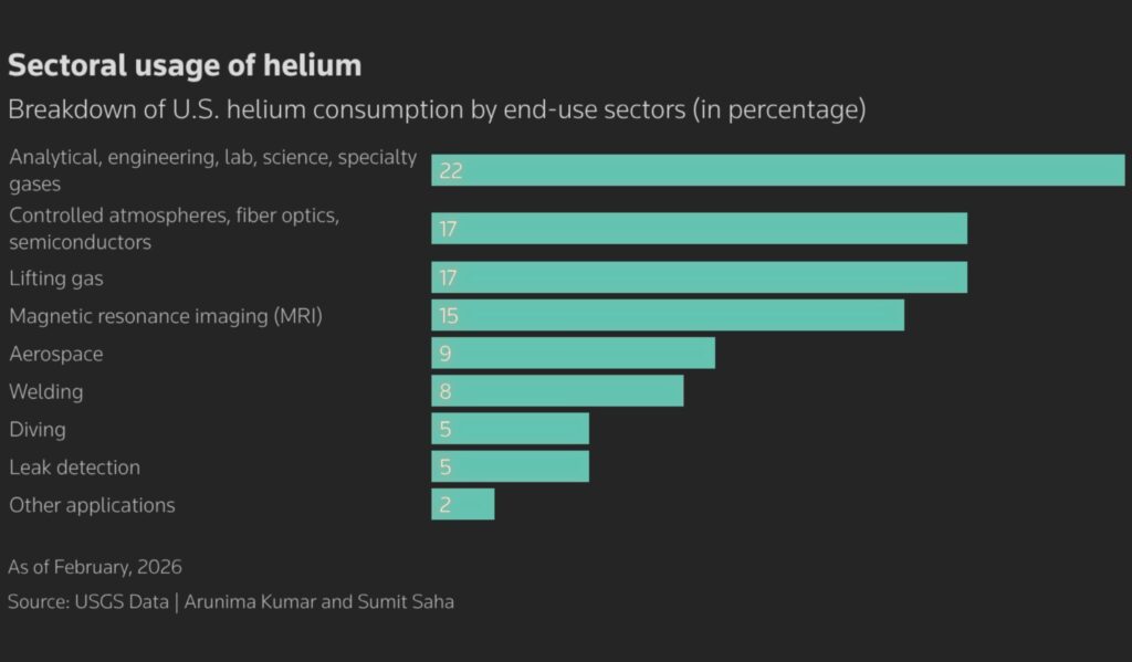 sectoral usage helium - The Oregon Group - Critical Minerals and Energy Intelligence