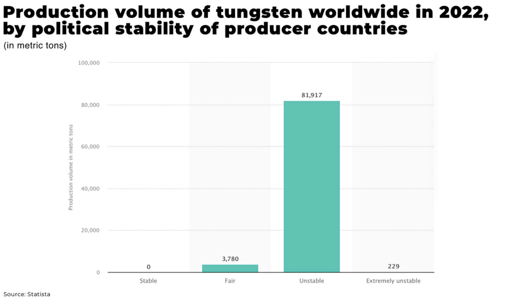 tungsten political stability - The Oregon Group - Critical Minerals and Energy Intelligence