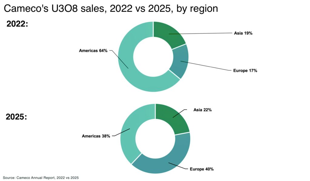 Camecos U3O8 sales 2022 vs 2025 by region - The Oregon Group - Critical Minerals and Energy Intelligence