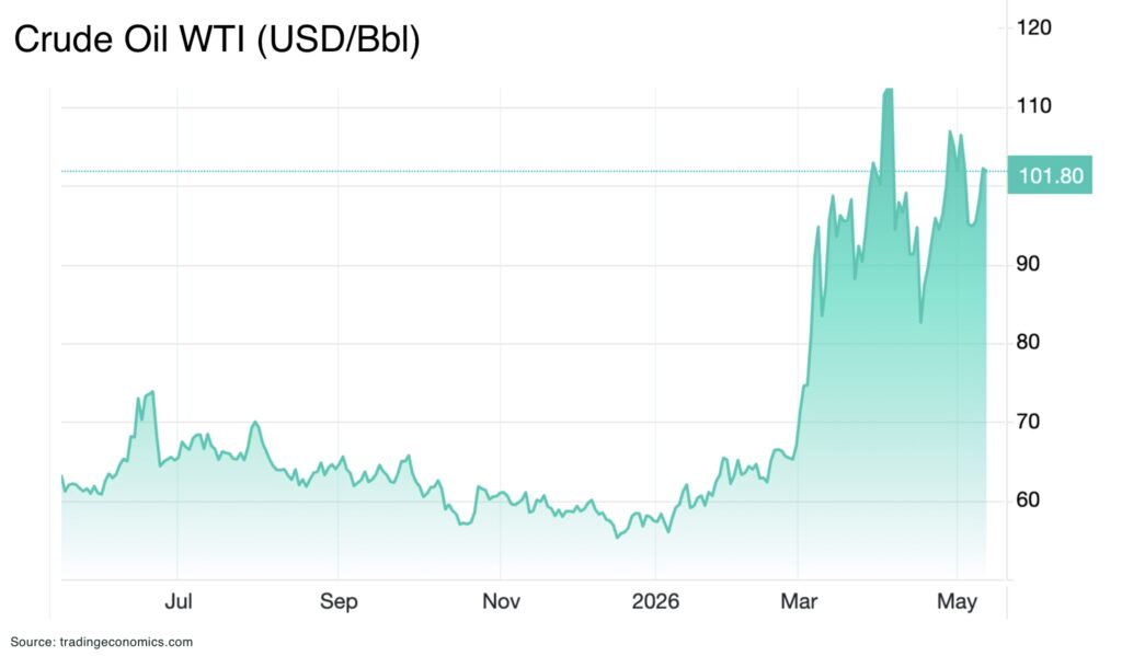 Crude Oil WTI USDBbl - The Oregon Group - Critical Minerals and Energy Intelligence