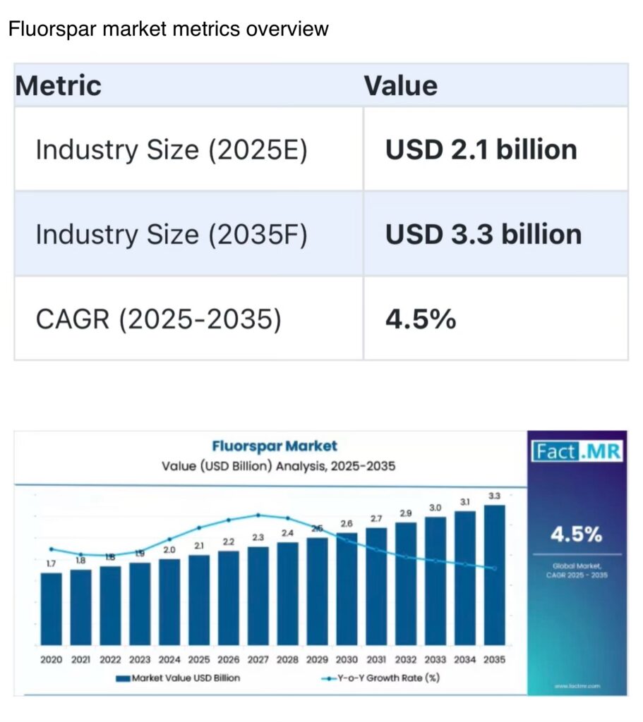 Fluorspar’s strategic moment: why AE Fuels may be emerging as one of North America’s most important critical minerals stories (Guest Post by Mitchell Smith) Fluorspar market metrics overview - The Oregon Group - Critical Minerals and Energy Intelligence