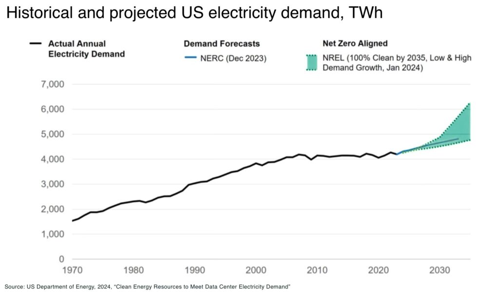 Nuclear dominance by 2033: can America rebuild its uranium supply in 7 years? Historical and projected US electricity demand TWh - The Oregon Group - Critical Minerals and Energy Intelligence