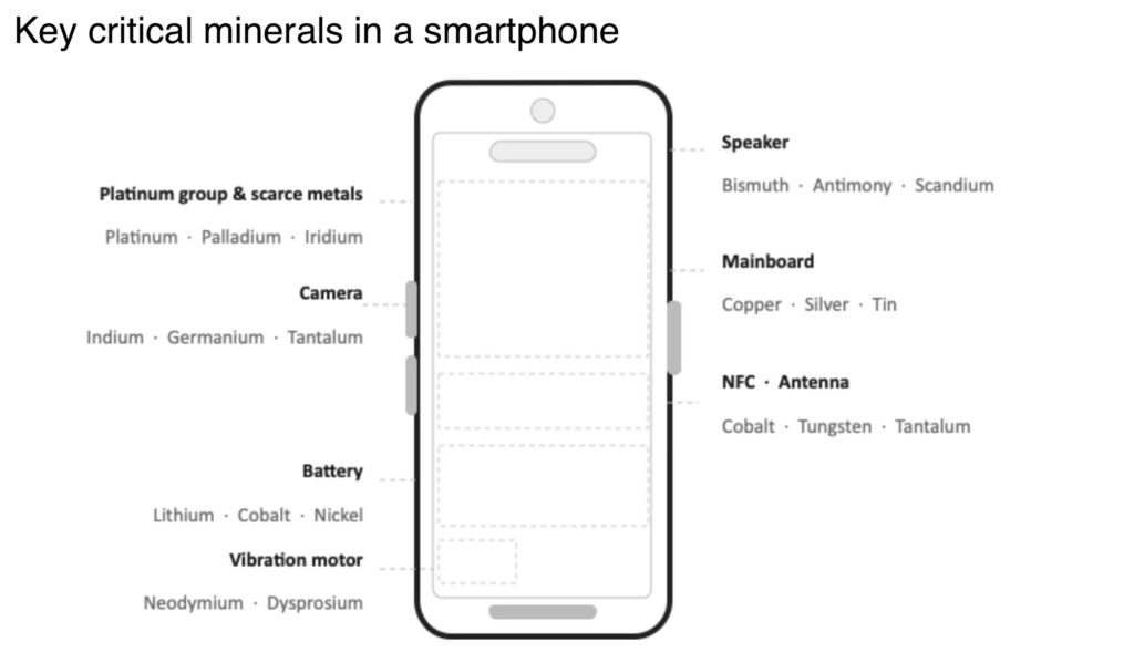 America's Mineral Awakening: onshoring supply chains, rebuilding industry, and the race for mineral independence (Guest Post by Brian Paes-Braga) Key critical minerals in a smartphone - The Oregon Group - Critical Minerals and Energy Intelligence