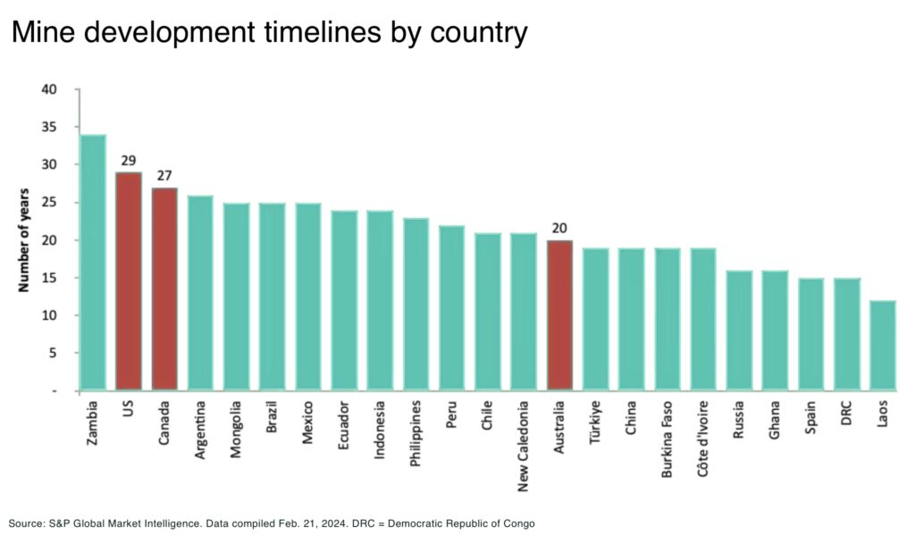 America's Mineral Awakening: onshoring supply chains, rebuilding industry, and the race for mineral independence (Guest Post by Brian Paes-Braga) Mine development timelines by country - The Oregon Group - Critical Minerals and Energy Intelligence