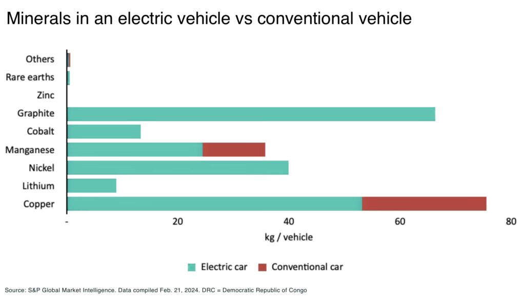 America's Mineral Awakening: onshoring supply chains, rebuilding industry, and the race for mineral independence (Guest Post by Brian Paes-Braga) Minerals in an electric vehicle vs conventional vehicle - The Oregon Group - Critical Minerals and Energy Intelligence