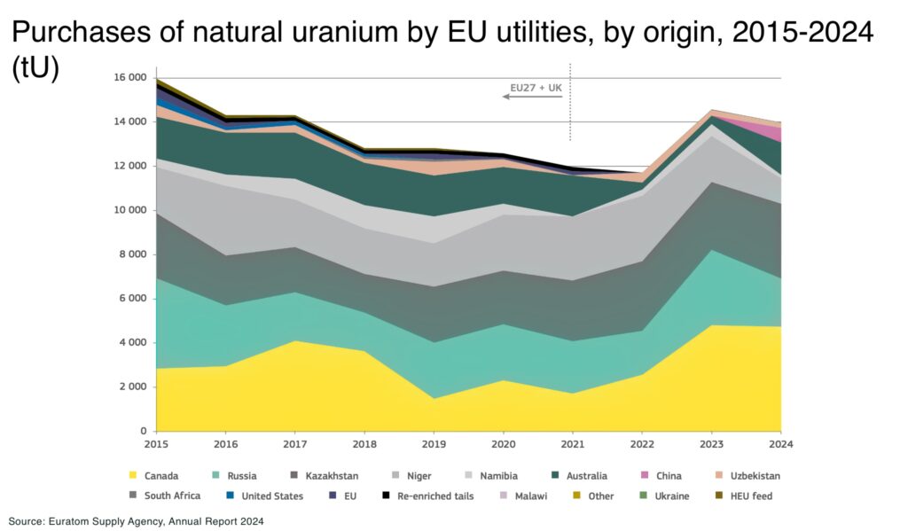 Purchases of natural uranium by EU utilities by origin 2015 2024 tU - The Oregon Group - Critical Minerals and Energy Intelligence