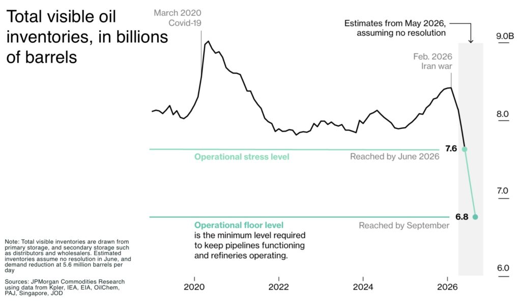 Record oil drawdowns are masking mining’s fuel shock Total visible oil inventories in billions of barrels 1 - The Oregon Group - Critical Minerals and Energy Intelligence