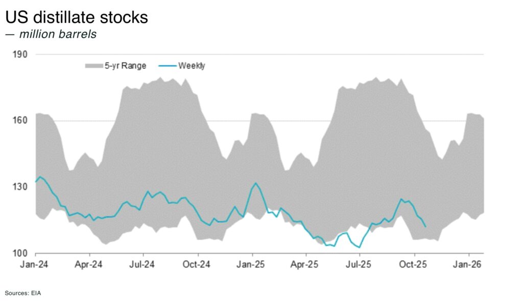 Record oil drawdowns are masking mining’s fuel shock US distillate stocks - The Oregon Group - Critical Minerals and Energy Intelligence