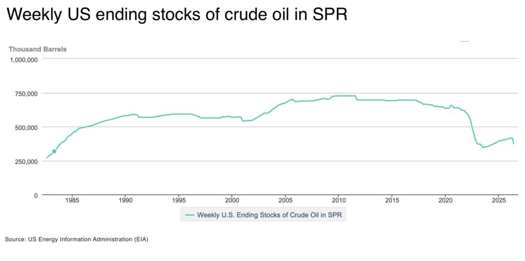 Record oil drawdowns are masking mining’s fuel shock Weekly US ending stocks of crude oil in SPR 1 - The Oregon Group - Critical Minerals and Energy Intelligence