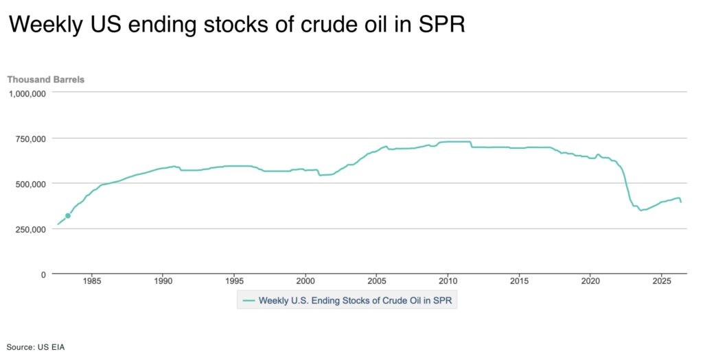 Weekly US ending stocks of crude oil in SPR - The Oregon Group - Critical Minerals and Energy Intelligence