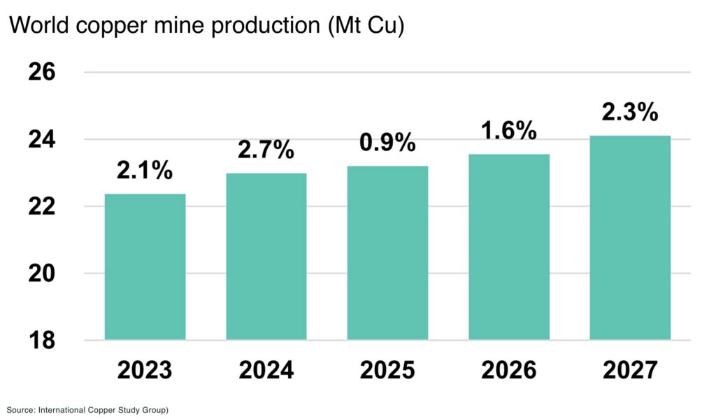 World copper mine production Mt Cu - The Oregon Group - Critical Minerals and Energy Intelligence
