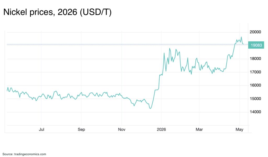 nickel prices - The Oregon Group - Critical Minerals and Energy Intelligence