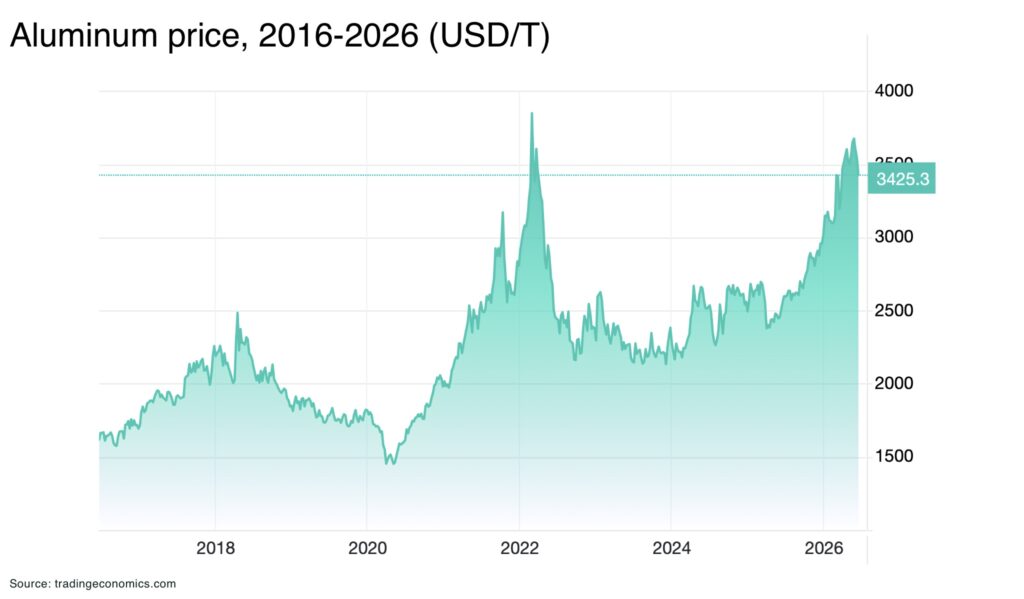 Aluminum price 2016 2026 USDT - The Oregon Group - Critical Minerals and Energy Intelligence