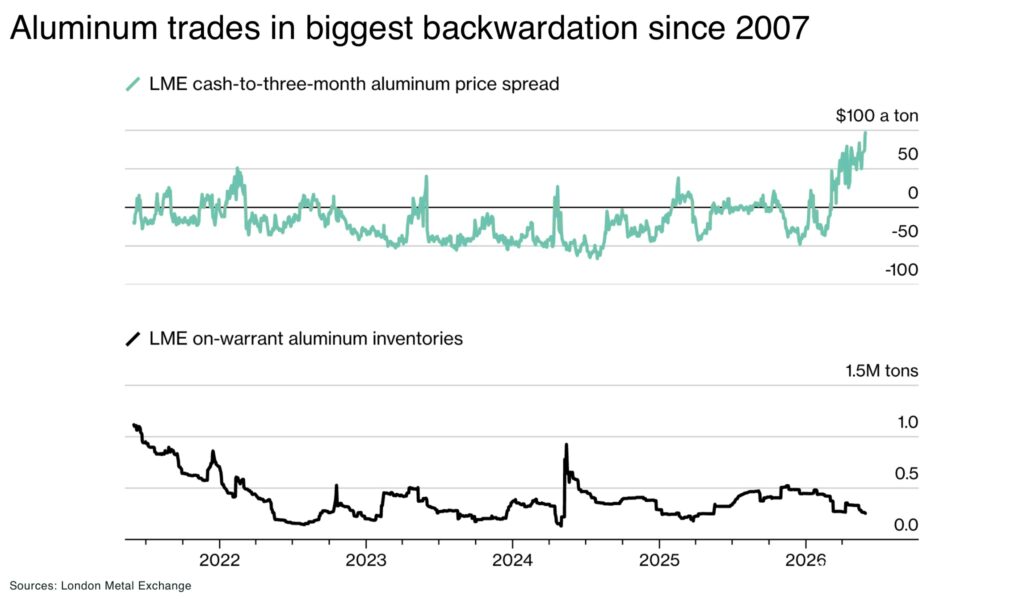Aluminium inventories fall below five days of global supply Aluminum trades in biggest backwardation since 2007 - The Oregon Group - Critical Minerals and Energy Intelligence