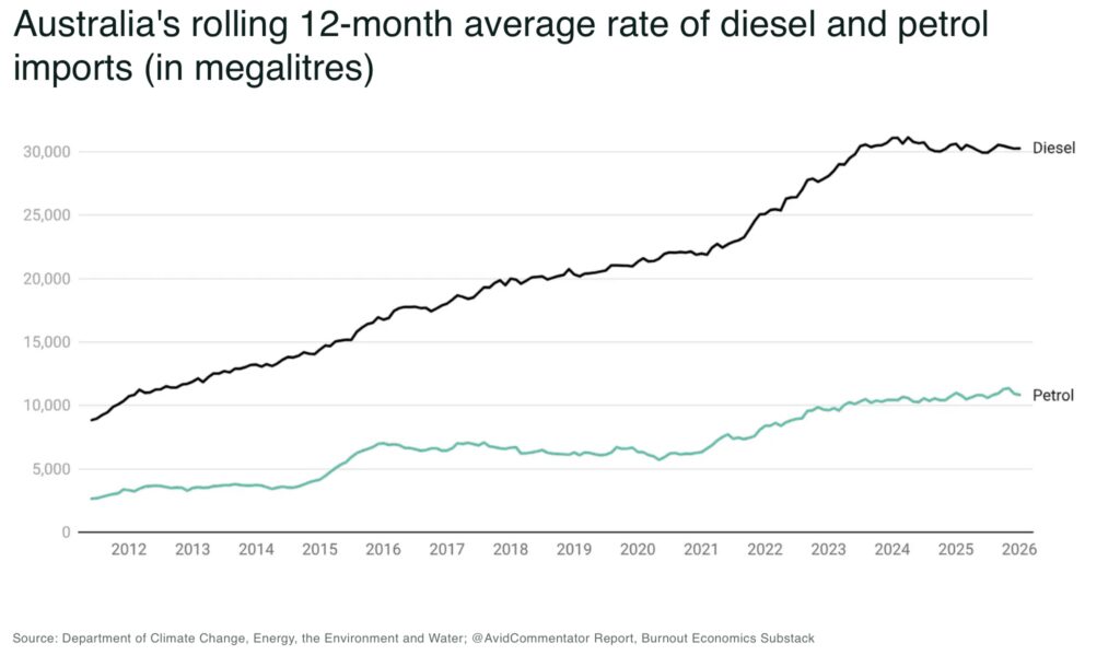 Australias rolling 12 month average rate of diesel and petrol imports in megalitres - The Oregon Group - Critical Minerals and Energy Intelligence