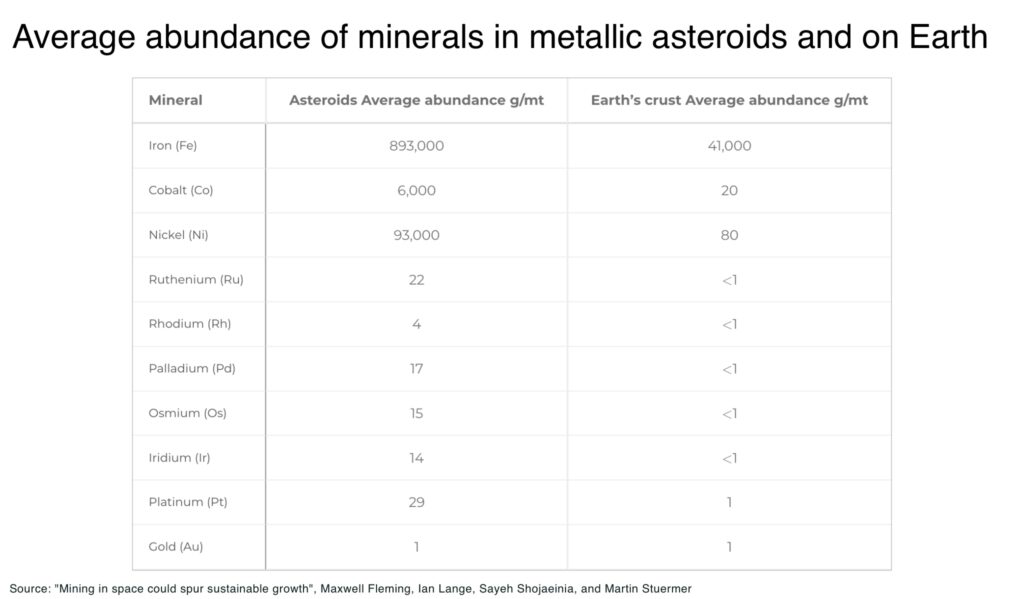 Space mining no longer out of this world Average abundance of minerals in metallic asteroids and on Earth - The Oregon Group - Critical Minerals and Energy Intelligence