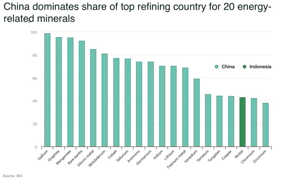 China dominates share of top refining country for 20 energy related minerals - The Oregon Group - Critical Minerals and Energy Intelligence
