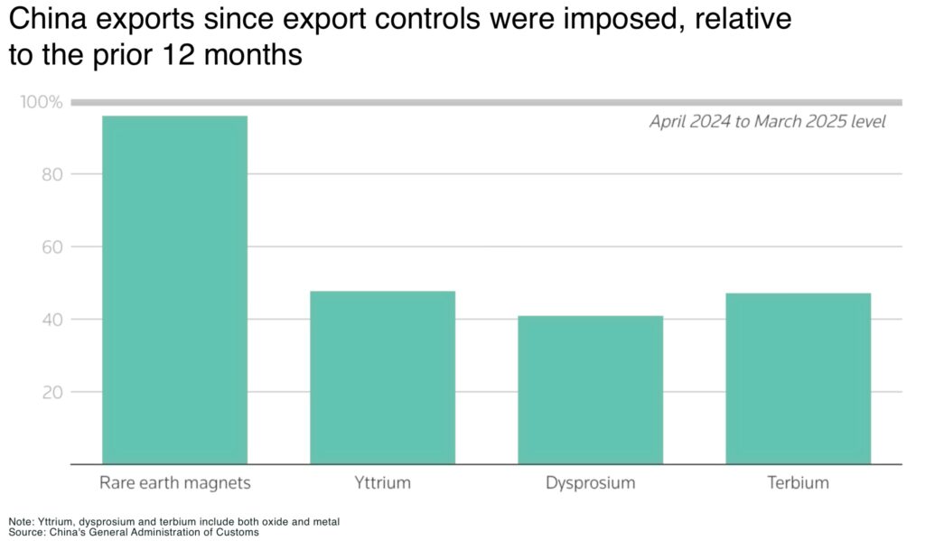 Rare Earth prices surge as China keeps export restrictions China exports since export controls were imposed relative to the prior 12 months - The Oregon Group - Critical Minerals and Energy Intelligence