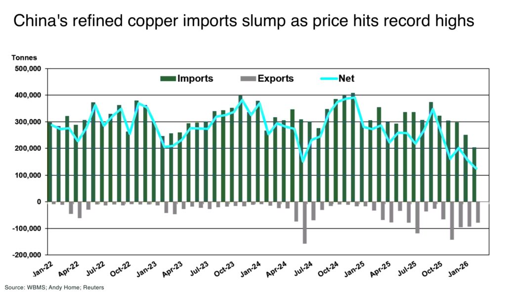 Copper's new demand stack (and the AI chokepoint) Chinas refined copper imports slump as price hits record highs - The Oregon Group - Critical Minerals and Energy Intelligence